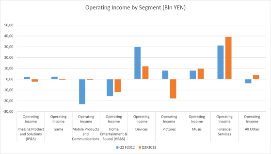 Operating Income by Segment