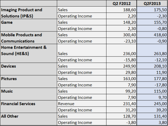Q2FY2013 results by segment