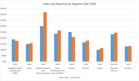 Sales and Revenue Q3 FY 2013 by Segment